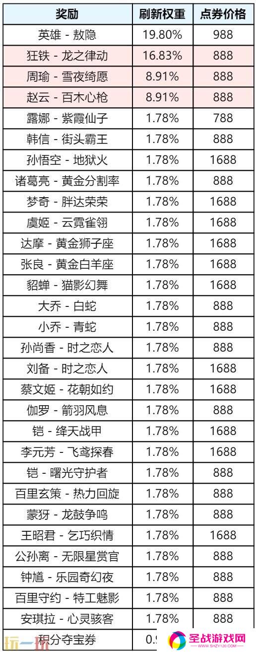 王者荣耀3月27日更新公告汇总：S39赛季妙手空空上线！